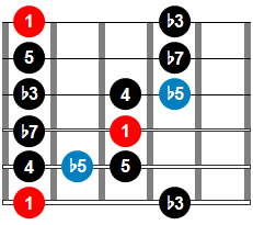 Escala menor de blues patrón 1