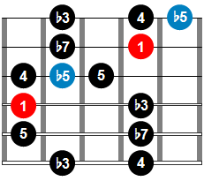 Escala menor de blues patrón 2