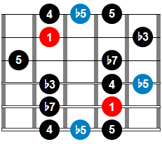 Escala menor de blues patrón 3