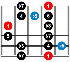 Escala menor de blues patrón 5