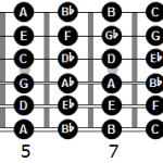 Notas en los trastes de la guitarra (con bemoles)