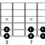 Notas en la guitarra