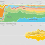 Music timeline | Google