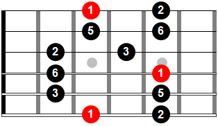 Diagramas de guitarra