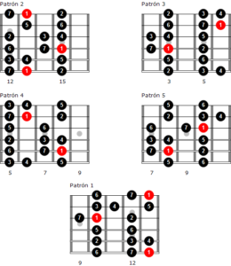 Escala mayor de Fa - guitarmonia.es