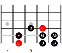 Escala menor armónica de Do en 6ª cuerda