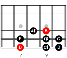 Escala menor armónica de Si en 6ª cuerda