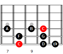 Escala menor melódica de Do en 6ª cuerda