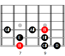 Escala menor melódica de Si en 6ª cuerda