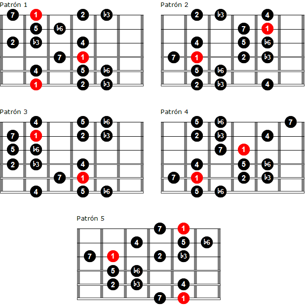 Digitación de la escala menor armónica por patrones