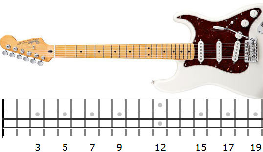 Cómo interpretar los diagramas de guitarra